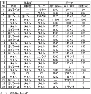 表 7 主出入り口まわりの床仕上とポーチの段差  内部 風除室 ポーチ 奥行き(㎜) 蹴上と段数 段差(㎜) 1 塩ビタイル ― ｺﾝｸﾘｰﾄ 2050 90×1 90 2 石 ― タイル 2345 150×2 300 3 塩ビシート 塩ビシート モルタル 2820 170×8 1360 4 タイル タイル タイル 11800 130×10 1300 5 タイル タイル タイル 1700 50×1 50 6 タイル タイル タイル 2570 120×3 360 7 塩ビシート タイル タイル 3630 12