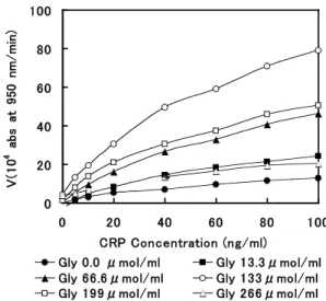 Fig.  2  Comparison  of  reactiviity  in  various  concentration of diglycine    !"!#!$!%!&amp;!!&amp;"!&amp;#!&amp;$!&amp;%! ! "!! #!! $!! %!! &amp;!!! '()*+,-+.-/01/2,-*3-4567893&amp;!#*1:;*1/*%!!*-6562-8 <7=>*>>?"@6,7567 <