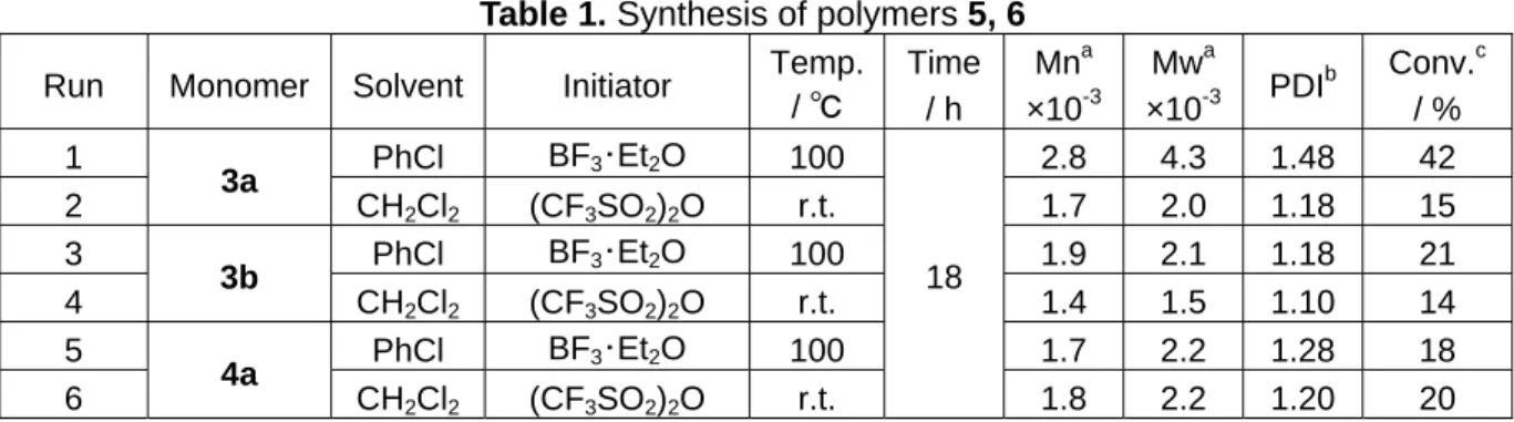Table 1. Synthesis of polymers 5, 6  Run Monomer  Solvent  Initiator  Temp.