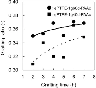Fig.  1      Changes  of  grafting  ratio  with  grafting time 
