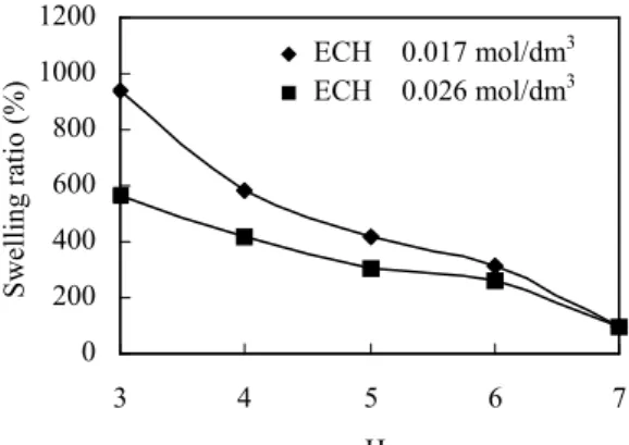 Fig.  2  より，ECH  量  0.017  mol/dm 3  および 