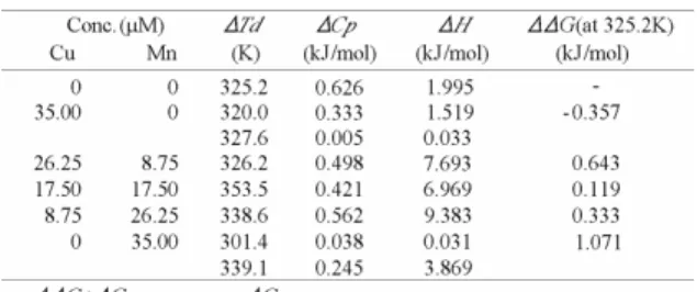 Table  1  Thermodynamic  data  for  the  thermal  denaturation  of  lysozyme  in  the  presence  of  Cu  and Mn ion (283-363 K) 
