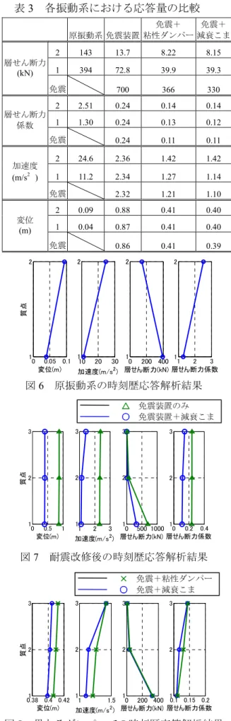 図 5  改修前後での解析モデル  66 6 6．．． ． 解析結果 解析結果 解析結果解析結果   本章は前章に述べた解析を行い、その結果を 示す。ここで耐震改修前の振動系を以後、原振 動系という。  666 6- -- -1 111 原振動系原振動系原振動系 原振動系とと と耐震改修後と耐震改修後 耐震改修後の耐震改修後のの の比較比較比較 比較    原振動系の解析結果を図 6、免震装置のみと 免震装置＋減衰こまを用いた時の解析結果を図 7 に示す。各解析結果を比較すると、耐震改修 後は応答、層せん断