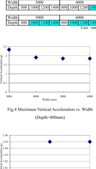 Table 1 Variation of Width and Depth  Width Depth 800 1000 1200 1400 800 1000 1200 1400 Width Depth 800 1000 1200 1400 800 1000 1200 14006000 Unit : mm300040005000