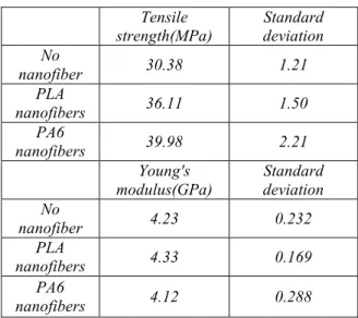 Table 4 Result of tensile test(Pattern 1) Condition Weight ratio 