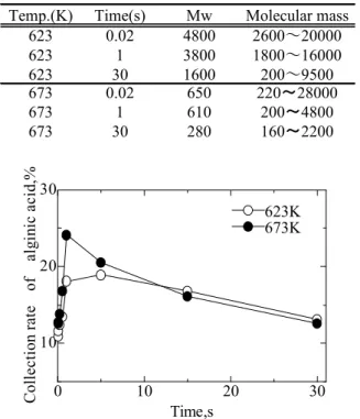 Table 2    Molecular weight of alginic acid. 