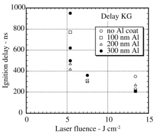Fig. 7 Ignition delay time as a function of laser fluence. 