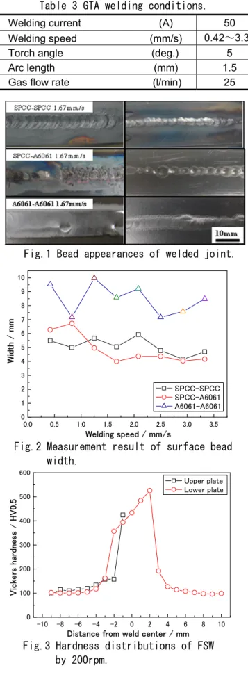 Table 3 GTA welding conditions.