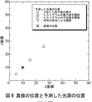 図 6 に，真値の位置と，図 5 の白色領域の重 心座標を算出することにより予測した光源の 位置との関係を示す．  10 20 30 40 50 601020304050600 X座標Y座標 予測した光源の位置 ：入射した粒子数が最大 ：ヒストグラムの最大値を閾値：ヒストグラムの平均値を閾値：判別分析法による閾値：真値の位置 図 6 真値の位置と予測した光源の位置  (天井面)  図 6 より，入射した粒子数が最大となる面素 を光源と考えた場合，またヒストグラムの最大 値や平均値を閾値とした 2 値化処理を