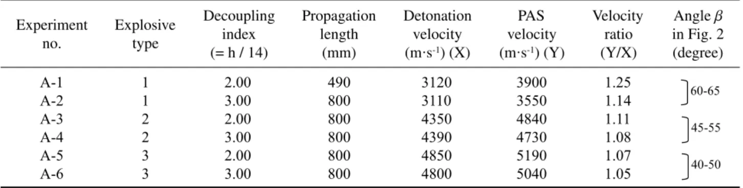 Table 2   Experimental results of test series A.