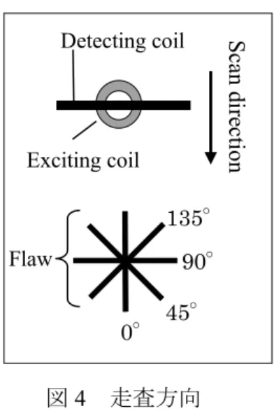 図 4   走査方向 Detecting coil Exciting coil 0° 45°  90° 135° Flaw Scan direction