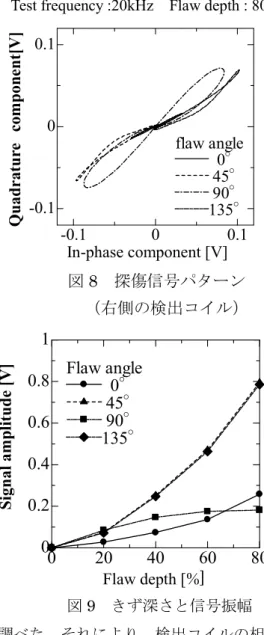 図 8  探傷信号パターン 