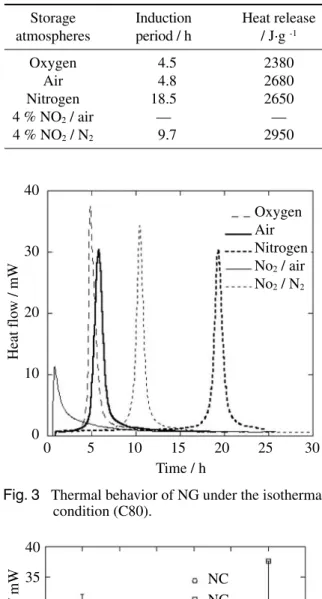 Fig. 4   Induction period vs. partial pressure of O 2 . -0.0200.02