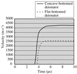 Fig. 6   The tip-velocity vs time.