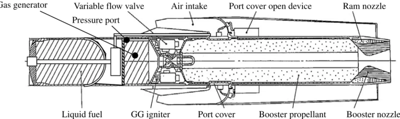 Fig. 1   Schematic of a hybrid ramjet.