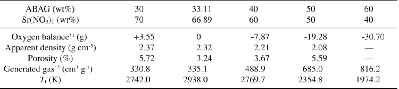 Table 2   Theoretical amount of generated gas of stoichiometric ABAG / Sr(NO 3 ) 2  and 5-ATZ / Sr(NO 3 ) 2  mixtures.