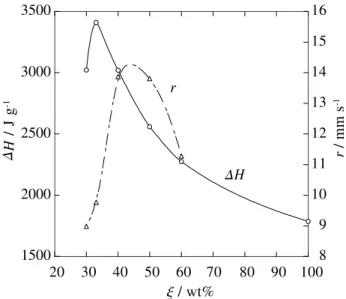 Fig. 3   Relation between linear burning rates at 3 MPa,             estimated heat of explosion, and content of ABAG.