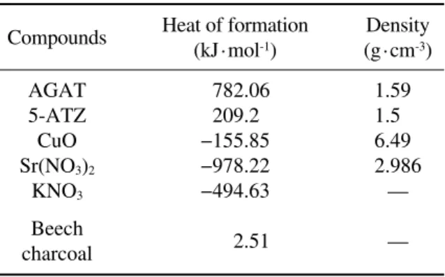 Table 1   Compounds and their heat of formation                         and density. Compounds AGAT 5-ATZ CuO Sr(NO 3 ) 2 KNO 3 Beech charcoal Heat of formation(kJ.mol-1)782.06209.2−155.85−978.22−494.632.51 Density(g.cm-3 )1.591.56.492.986——