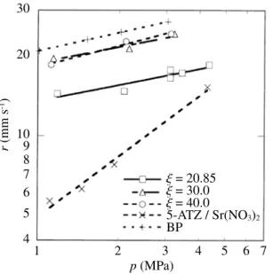 Fig. 2   Relation between the amount of generated gases              per mass and the weight content of AGAT for              AGAT / CuO mixture.