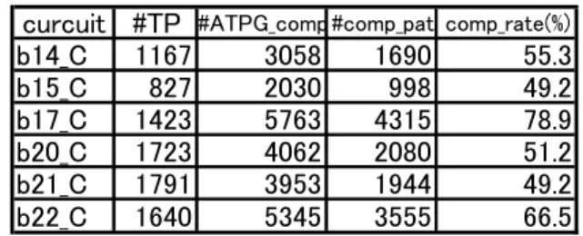 表 1  圧縮不可能なテスト生成数  curcuit #TP #ATPG_comp #comp_pat comp_rate(%)