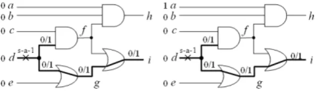 図 1：テスト品質向上に寄与しないテスト  例 1：図 1 でテストt 1 ： (a，b， c，d，e)=(0，0， 0， 0， 0)と，テストt 2 ： (1， 0， 0， 0， 0)はともに信号線 d の 1 縮退故障を検出する．しかし，この 2 つのテス トでは活性化される信号線は同じであり，テストt 2 はa-dのブリッジ故障のみを新たに検出できるが，信 号線 a と d が隣接していなければ，テスト品質の向上 に寄与しないと考えられる．  2.2  故障活性化率指向 n 回検出テスト  できるだけ