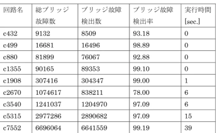 表 1 は,ブリッジ故障シミュレーションの実験 結果である.ブリッジ故障シミュレーションは縮 退故障用のテストパターンに対して行った.実験 結果を見てみると,縮退故障用のテストパターン でも,多数のブリッジ故障が見つかることがわか る.c2670 を除く全ての回路でブリッジ故障検出 率が 90％以上であった