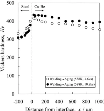 Figure 7 shows the bonding strength of various Cu-Be/