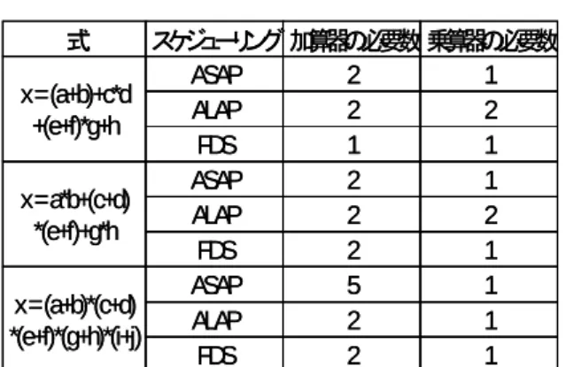 表 1.実験結果  式 加算器の必要数 乗算器の必要数 x = (a+b)+c*d +(e+f)*g+h スケジューリングASAPALAP FDS 221 121式 加算器の必要数 乗算器の必要数x = (a+b)+c*d+(e+f)*g+hスケジューリングASAPALAPFDS221121 x = a*b+(c+d) *(e+f)+g*h ASAPALAP FDS 222 121x = a*b+(c+d)*(e+f)+g*hASAPALAPFDS222121 x = (a+b)*(c+d) *(e+f)*