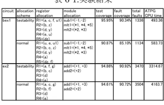 図 6-1.ex2（SDFG）  っている．ここから，BBREA と同様に，ある レジスタに割り当てるのに最適な変数を割り 当てる（図 5-1， 4-7 行目）．ここでは R2＝｛b｝ に v＝｛e｝を割り当てたとする．割り当てた 変数 v＝｛e｝を V2＝｛e｝から削除し，未割 り当て変数がないか確認し，ralloc()に戻る． この時点で，ΠtempR＝｛（a），（b, e），（c）， （d）｝，Vremain＝φとなっている．次に，仮 に割り当てられているだけだったレジスタΠ R＝｛(f, g)｝とΠ