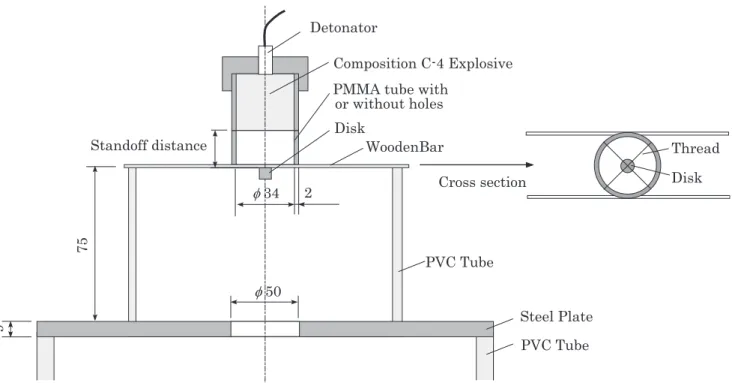 Figure 1 shows the configuration of the explosive in the PMMA tubes and the disks. The standoff distance was defined to be from the face of the explosive to the face of the disk