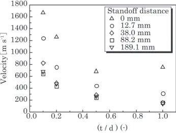 Figure ７ Relationship between standoff distance and momentum per unit cross section.