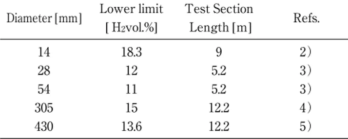 Table 2 summarizes the experimental results. Haloua et al. ６） classified propagation behaviors into four categories ; i.e., stable, stuttering (spin), galloping detonations and a fast flame, based on the continuous detailed records of microwave Doppler vel