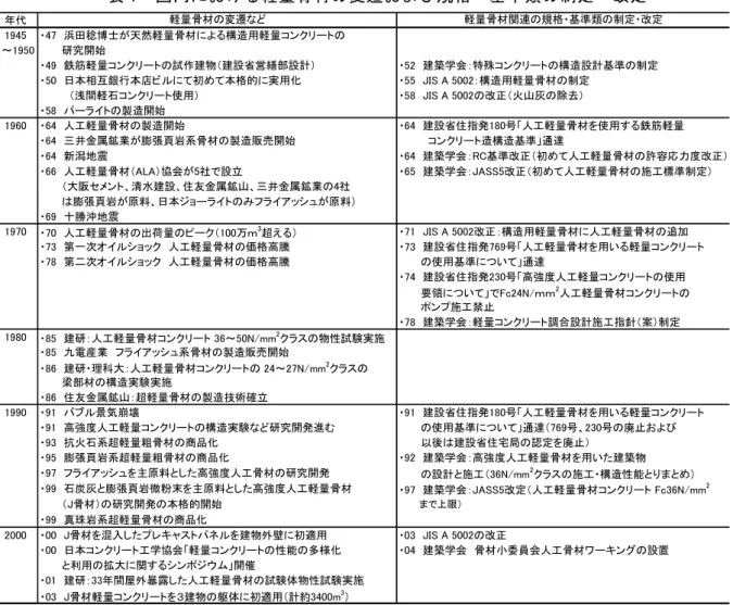 表 1  国内における軽量骨材の変遷および規格・基準類の制定・改定  年代 1945 ・47　浜田稔博士が天然軽量骨材による構造用軽量コンクリートの 　～1950 　　　研究開始 ・49　鉄筋軽量コンクリートの試作建物（建設省営繕部設計） ・52　建築学会：特殊コンクリートの構造設計基準の制定 ・50　日本相互銀行本店ビルにて初めて本格的に実用化 ・55　JIS A 5002：構造用軽量骨材の制定 　　　　（浅間軽石コンクリート使用） ・58　JIS A 5002の改正（火山灰の除去） ・58　パーライトの