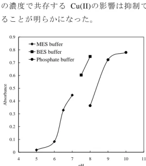 Fig. 1 Effect of pH on absorbance of Cd(II)-5-Br-PAPS  complex. 