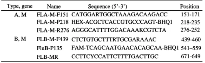Table 1 Primers for use in influenza virus multiplex real-time RT-PCR 