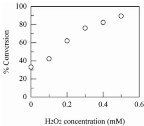 Figure 1  The  effect  of  H 2 O 2   concentration  on  quinone  conversion  by  mushroom  tyrosinase  (200  U/cm 3 )  for  BPA  (0.3  mM)  solutions  at  pH  7.0  and  40 °C