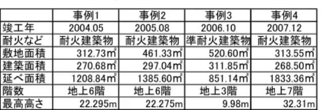表 1 考察対象建築物の概要  事例1 事例2 事例3 事例4 竣工年 2004.05 2005.08 2006.10 2007.12 耐火など 耐火建築物 耐火建築物 準耐火建築物 耐火建築物 敷地面積 312.73㎡ 461.33㎡ 520.60㎡ 313.55㎡ 建築面積 270.68㎡ 297.04㎡ 311.85㎡ 268.50㎡ 延べ面積 1208.84㎡ 1385.60㎡ 851.14㎡ 1833.36㎡ 階数 地上6階 地上6階 地上3階 地上7階 最高高さ 22.295m 22.275m 