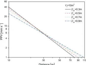 Figure 8 shows the relationship between PPV and distance depending on the ! -/ of 0.3 m, 0.5 m, 0.7 m and 0.9 m in the case where the entire fragment volume of blasted concrete was 10 m ３ 