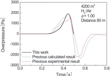 Figure 1 shows that for a small-scale experiment 11) , both histories are in good agreement even if there is a difference of around 0.025 ms