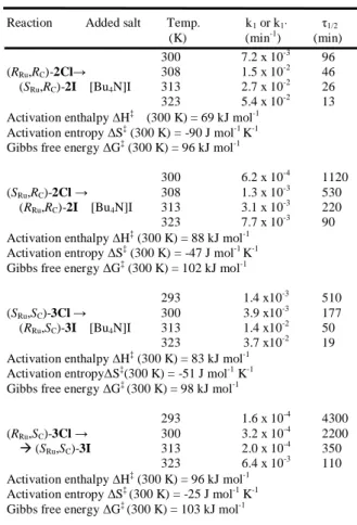 Table 2. Kinetics of the epimerization of enriched samples of  (R Ru ,R C )-/(S Ru ,R C )-1Cl in CDCl 3 /CH 3 OH (9:1, v/v) and  activation parameters a) 