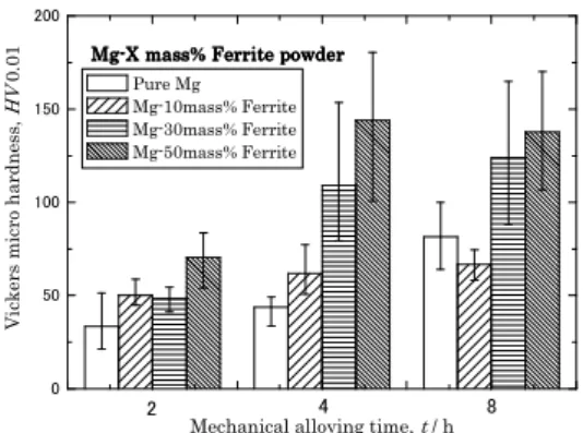 Fig. 1 に Pure Mg と Mg-Xmass% Ferrite （ X= 