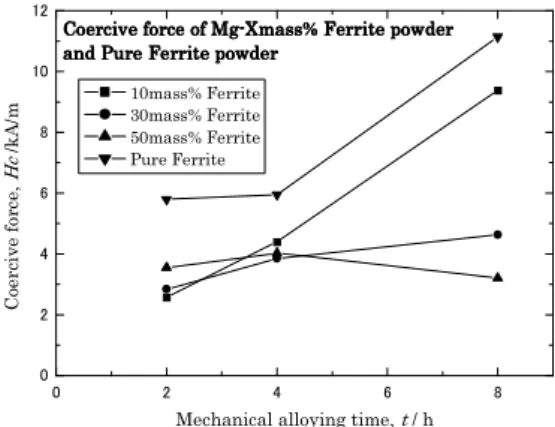 Fig. 6    Coercive force of Mg-Xmass% Ferrite  powder.  5 ）   Mg 粉末とフェライト粉末を MA 処理するこ とで飽和磁化を損なわない複合粉末を創製 することができた． 参考文献 1 ）金子純一：メカニカルアロイングの 30 年と アルミニウム基材料，軽金属， 50 (2000) ， pp.237-245  2 ）早稲田嘉夫，松原英一郎： X 線構造解析原子 の 配 列 を 決 め る ， 内 田 老 鶴 圃 (1998)  pp.119-126