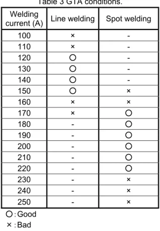 Table 3 GTA conditions.   