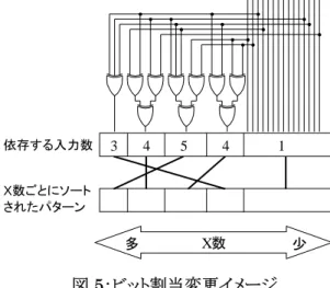 図 4：コード化可能判定処理    まず，テスト生成により得られたテストパターン T に対して X 抽出処理を行い，  ドントケアを含むテ ストパターン T’を得る．  T’のパターンの X のあるビットの位置から，生成 多項式 P に従って，復号器とその出力ビットの接 続関係の候補を決定する．    パ タ ー ン 毎 に 全 て の 接 続 情 報 に お い て ， SAT-Solver を用いて符号化可能かどうかを調べ， 接続情報表に追加する．  ５．展開器接続問題  ５．１．展開器の出力ビットの割