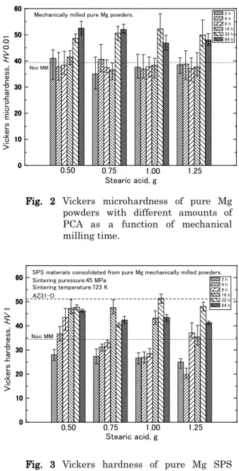 Fig.  2  Vickers  microhardness  of  pure  Mg  powders  with  different  amounts  of  PCA  as  a  function  of  mechanical  milling time