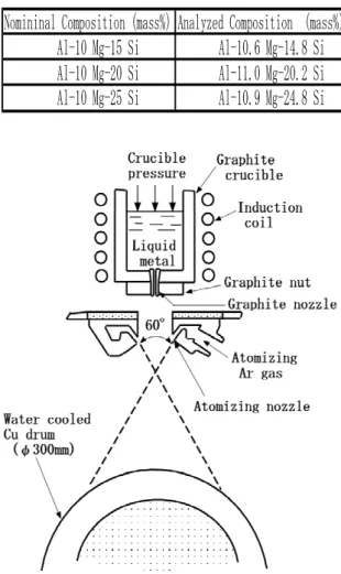 Table 1 Nominal and analyzed composi- composi-tions of test alloys. 