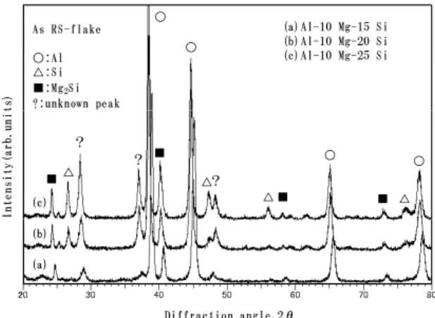 Fig. 3 X-ray diffraction patterns of rapidly  solidified  Al-10  Mg-X  Si  alloy flakes