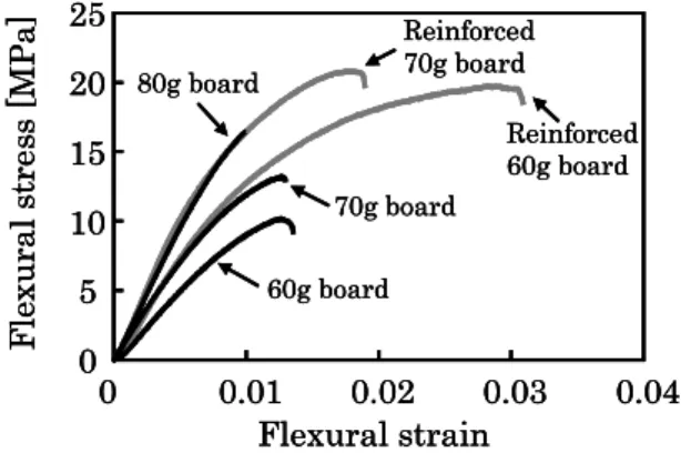 Fig. 1. Typical flexural stress-strain curves.