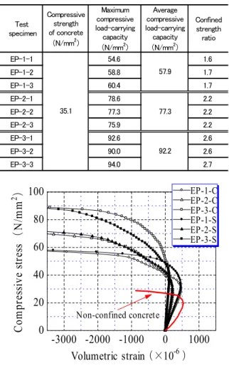 Fig. 5 Stress-volumetric strain relation