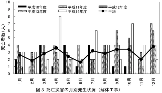 表 1  死亡災害の地域別発生状況（建設業全体） 都道府県  死亡者数  (人) （H10年度～ H14 の合計）  1 位  東京都  249  2 位  北海道  224  3 位  兵庫県  159  4 位  大阪府  152  5 位  愛知県  149  6 位  千葉県  129  7 位  福岡県  119  8 位  静岡県  101  9 位  広島県  87  10 位  茨城県  86  ※      ：表 2 と重複している都道府県  飛来・落下の割合が高い 2) が、死亡に至る災